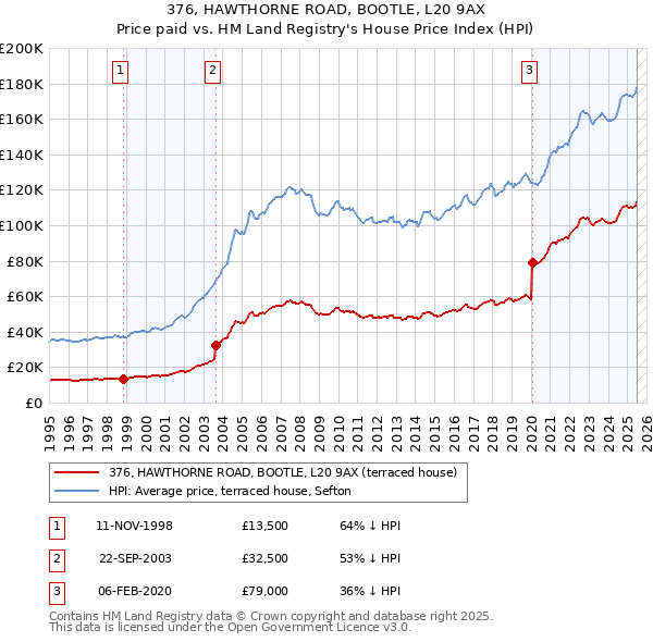 376, HAWTHORNE ROAD, BOOTLE, L20 9AX: Price paid vs HM Land Registry's House Price Index