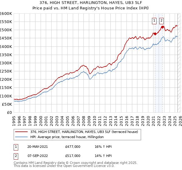 376, HIGH STREET, HARLINGTON, HAYES, UB3 5LF: Price paid vs HM Land Registry's House Price Index