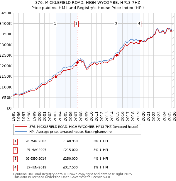 376, MICKLEFIELD ROAD, HIGH WYCOMBE, HP13 7HZ: Price paid vs HM Land Registry's House Price Index