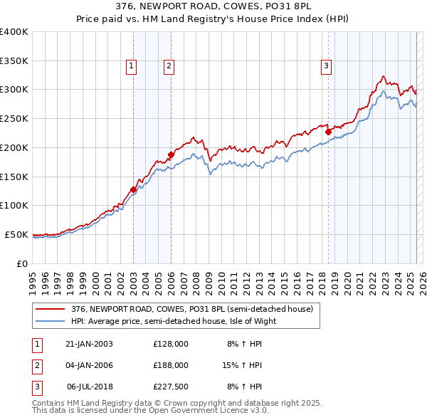 376, NEWPORT ROAD, COWES, PO31 8PL: Price paid vs HM Land Registry's House Price Index