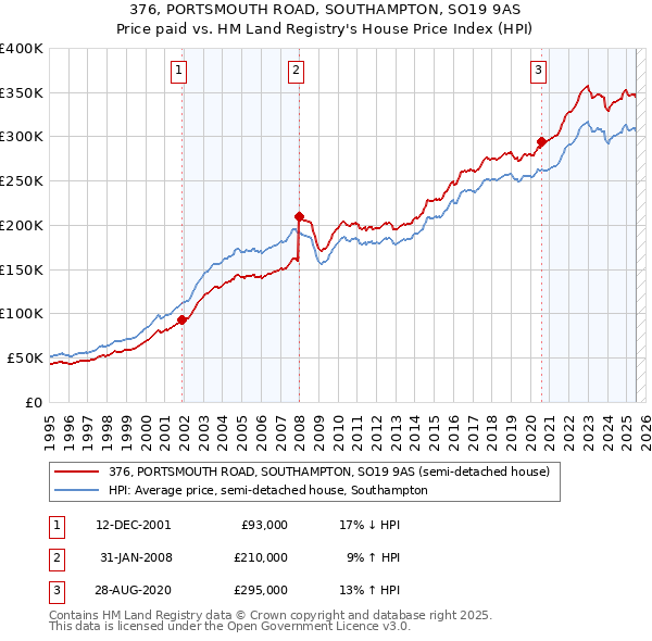 376, PORTSMOUTH ROAD, SOUTHAMPTON, SO19 9AS: Price paid vs HM Land Registry's House Price Index