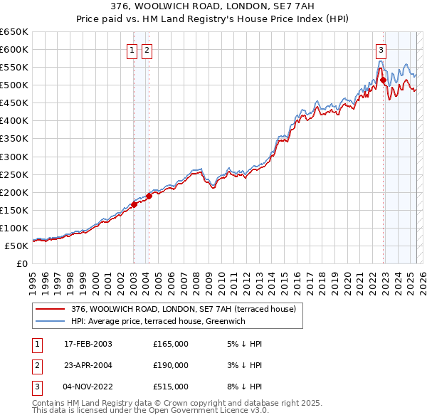 376, WOOLWICH ROAD, LONDON, SE7 7AH: Price paid vs HM Land Registry's House Price Index