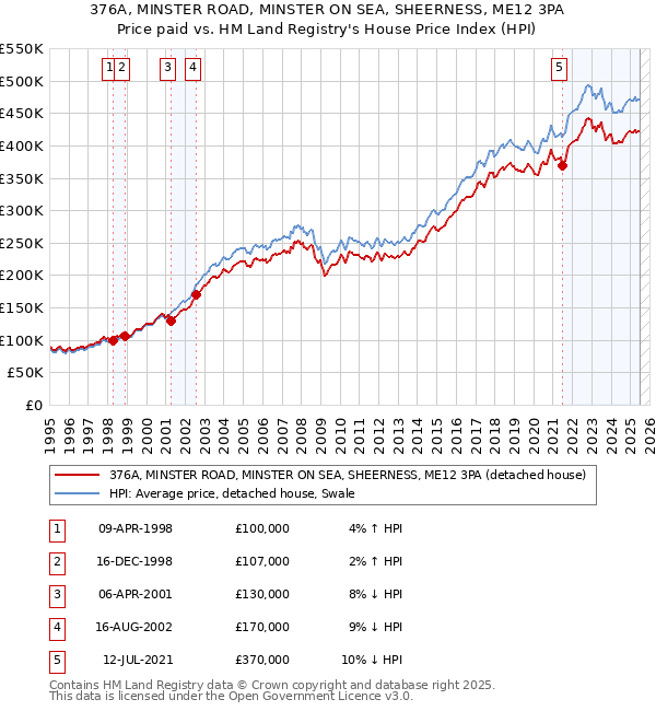 376A, MINSTER ROAD, MINSTER ON SEA, SHEERNESS, ME12 3PA: Price paid vs HM Land Registry's House Price Index