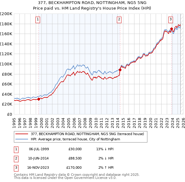 377, BECKHAMPTON ROAD, NOTTINGHAM, NG5 5NG: Price paid vs HM Land Registry's House Price Index