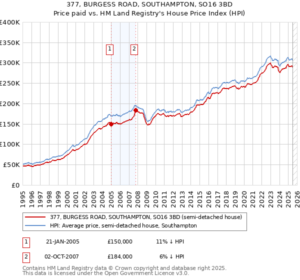 377, BURGESS ROAD, SOUTHAMPTON, SO16 3BD: Price paid vs HM Land Registry's House Price Index
