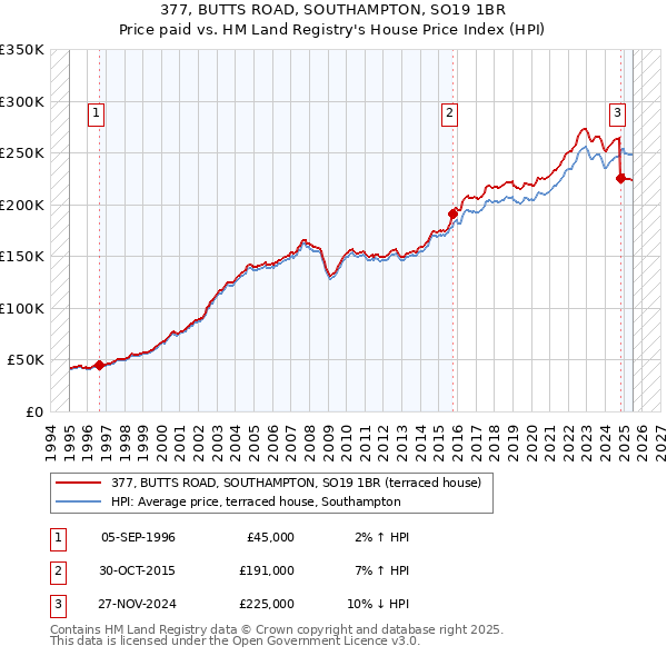 377, BUTTS ROAD, SOUTHAMPTON, SO19 1BR: Price paid vs HM Land Registry's House Price Index
