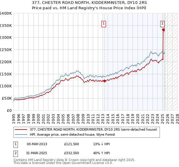 377, CHESTER ROAD NORTH, KIDDERMINSTER, DY10 2RS: Price paid vs HM Land Registry's House Price Index