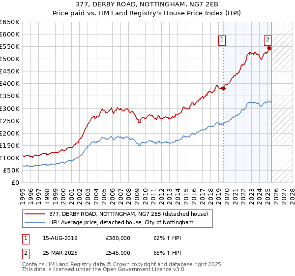 377, DERBY ROAD, NOTTINGHAM, NG7 2EB: Price paid vs HM Land Registry's House Price Index