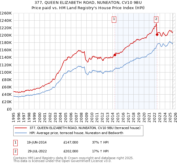 377, QUEEN ELIZABETH ROAD, NUNEATON, CV10 9BU: Price paid vs HM Land Registry's House Price Index