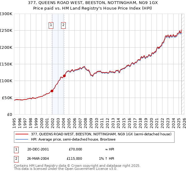 377, QUEENS ROAD WEST, BEESTON, NOTTINGHAM, NG9 1GX: Price paid vs HM Land Registry's House Price Index