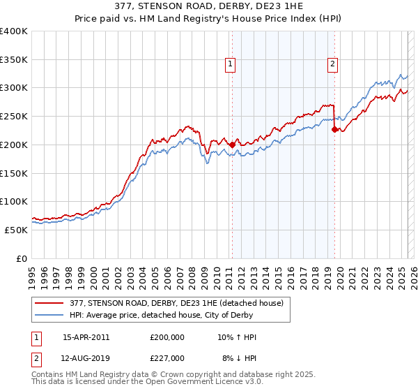 377, STENSON ROAD, DERBY, DE23 1HE: Price paid vs HM Land Registry's House Price Index