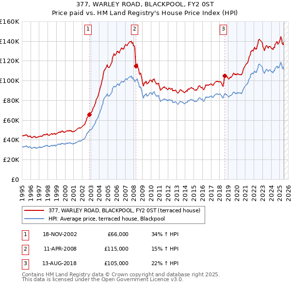 377, WARLEY ROAD, BLACKPOOL, FY2 0ST: Price paid vs HM Land Registry's House Price Index