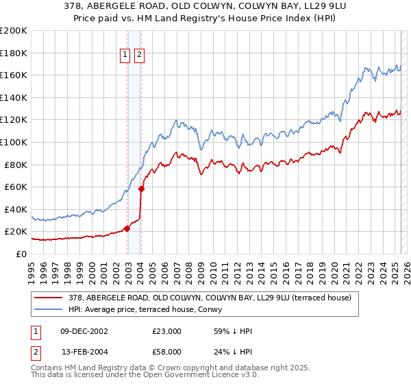 378, ABERGELE ROAD, OLD COLWYN, COLWYN BAY, LL29 9LU: Price paid vs HM Land Registry's House Price Index