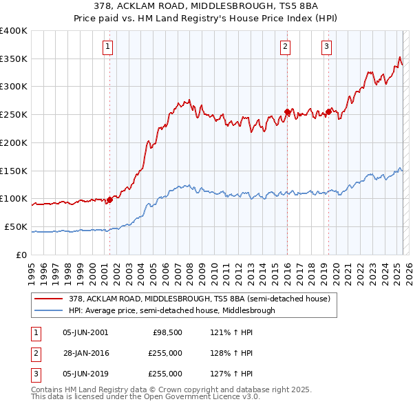 378, ACKLAM ROAD, MIDDLESBROUGH, TS5 8BA: Price paid vs HM Land Registry's House Price Index