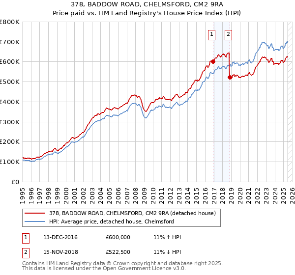 378, BADDOW ROAD, CHELMSFORD, CM2 9RA: Price paid vs HM Land Registry's House Price Index