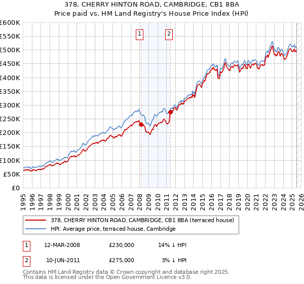 378, CHERRY HINTON ROAD, CAMBRIDGE, CB1 8BA: Price paid vs HM Land Registry's House Price Index