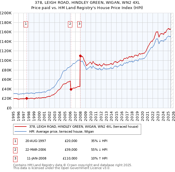 378, LEIGH ROAD, HINDLEY GREEN, WIGAN, WN2 4XL: Price paid vs HM Land Registry's House Price Index