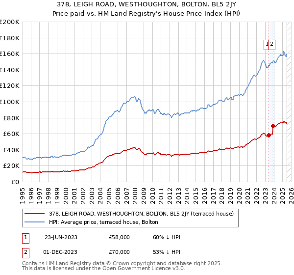 378, LEIGH ROAD, WESTHOUGHTON, BOLTON, BL5 2JY: Price paid vs HM Land Registry's House Price Index