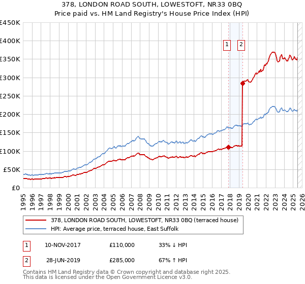 378, LONDON ROAD SOUTH, LOWESTOFT, NR33 0BQ: Price paid vs HM Land Registry's House Price Index