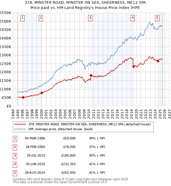 378, MINSTER ROAD, MINSTER ON SEA, SHEERNESS, ME12 3PA: Price paid vs HM Land Registry's House Price Index