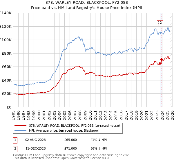 378, WARLEY ROAD, BLACKPOOL, FY2 0SS: Price paid vs HM Land Registry's House Price Index