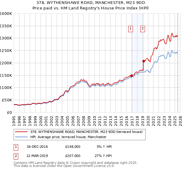 378, WYTHENSHAWE ROAD, MANCHESTER, M23 9DD: Price paid vs HM Land Registry's House Price Index