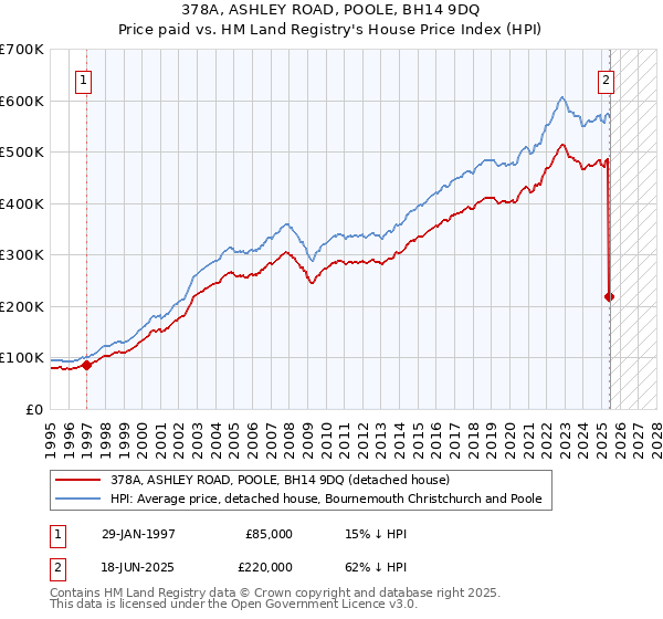 378A, ASHLEY ROAD, POOLE, BH14 9DQ: Price paid vs HM Land Registry's House Price Index
