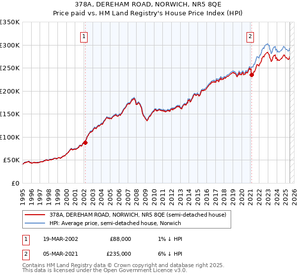 378A, DEREHAM ROAD, NORWICH, NR5 8QE: Price paid vs HM Land Registry's House Price Index