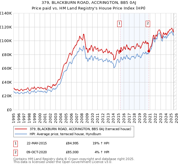 379, BLACKBURN ROAD, ACCRINGTON, BB5 0AJ: Price paid vs HM Land Registry's House Price Index