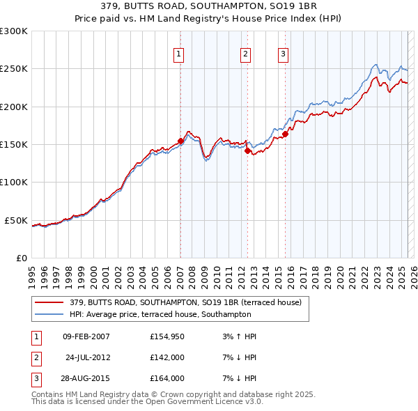 379, BUTTS ROAD, SOUTHAMPTON, SO19 1BR: Price paid vs HM Land Registry's House Price Index