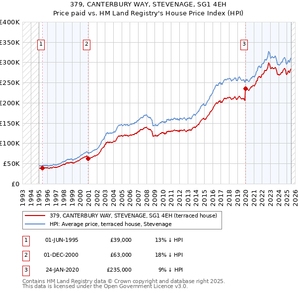 379, CANTERBURY WAY, STEVENAGE, SG1 4EH: Price paid vs HM Land Registry's House Price Index