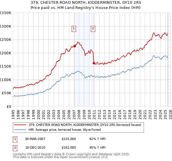379, CHESTER ROAD NORTH, KIDDERMINSTER, DY10 2RS: Price paid vs HM Land Registry's House Price Index