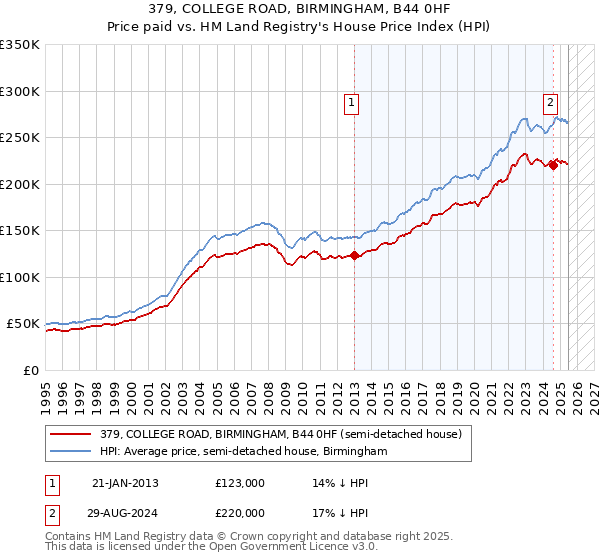 379, COLLEGE ROAD, BIRMINGHAM, B44 0HF: Price paid vs HM Land Registry's House Price Index