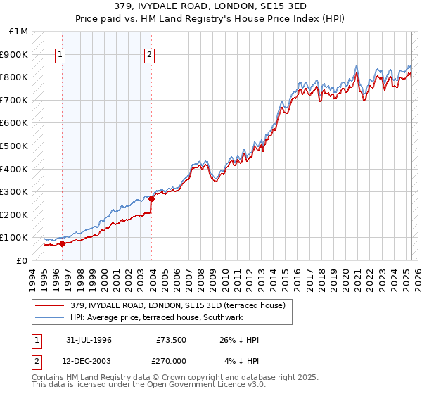 379, IVYDALE ROAD, LONDON, SE15 3ED: Price paid vs HM Land Registry's House Price Index