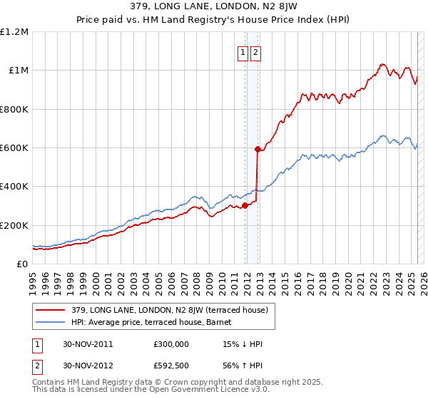 379, LONG LANE, LONDON, N2 8JW: Price paid vs HM Land Registry's House Price Index