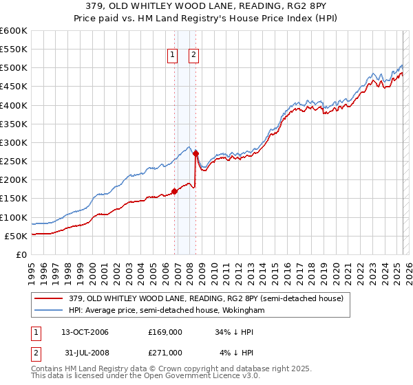 379, OLD WHITLEY WOOD LANE, READING, RG2 8PY: Price paid vs HM Land Registry's House Price Index