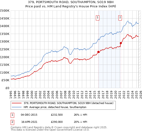 379, PORTSMOUTH ROAD, SOUTHAMPTON, SO19 9BH: Price paid vs HM Land Registry's House Price Index