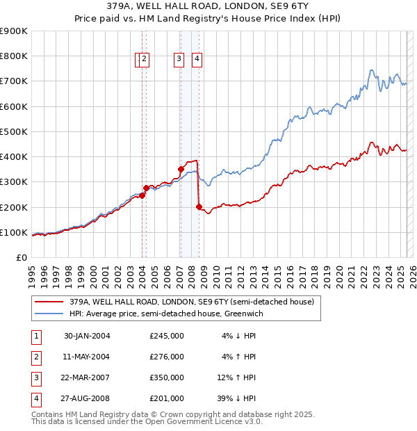 379A, WELL HALL ROAD, LONDON, SE9 6TY: Price paid vs HM Land Registry's House Price Index