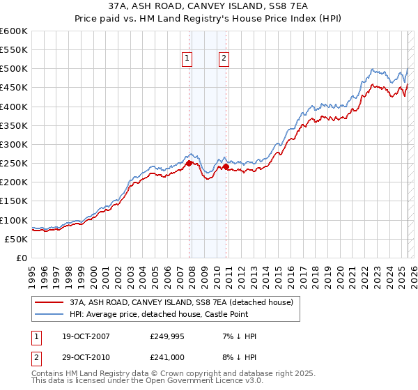 37A, ASH ROAD, CANVEY ISLAND, SS8 7EA: Price paid vs HM Land Registry's House Price Index