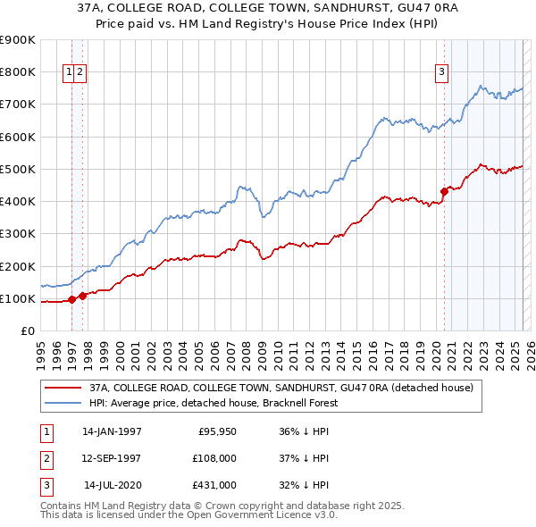 37A, COLLEGE ROAD, COLLEGE TOWN, SANDHURST, GU47 0RA: Price paid vs HM Land Registry's House Price Index