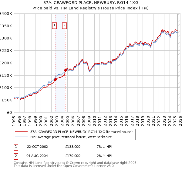 37A, CRAWFORD PLACE, NEWBURY, RG14 1XG: Price paid vs HM Land Registry's House Price Index