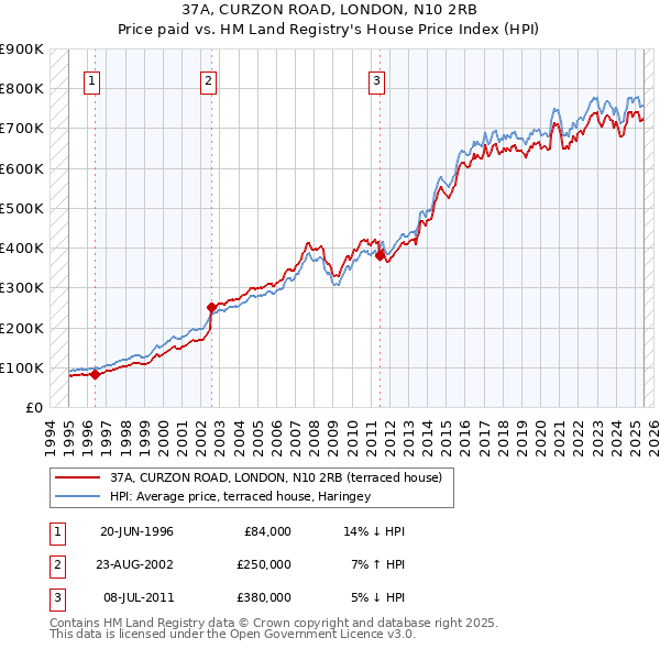 37A, CURZON ROAD, LONDON, N10 2RB: Price paid vs HM Land Registry's House Price Index