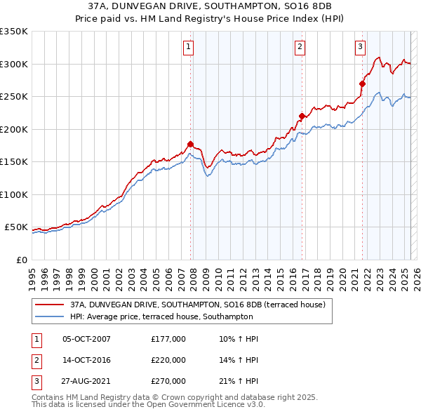 37A, DUNVEGAN DRIVE, SOUTHAMPTON, SO16 8DB: Price paid vs HM Land Registry's House Price Index