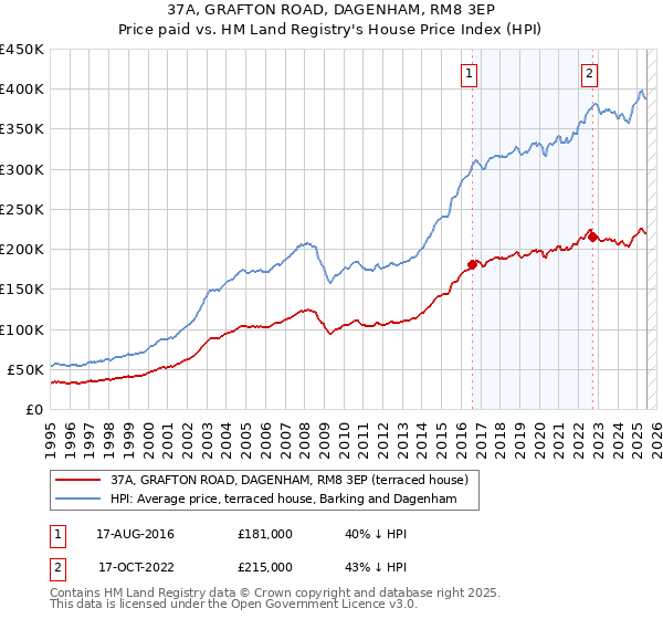 37A, GRAFTON ROAD, DAGENHAM, RM8 3EP: Price paid vs HM Land Registry's House Price Index