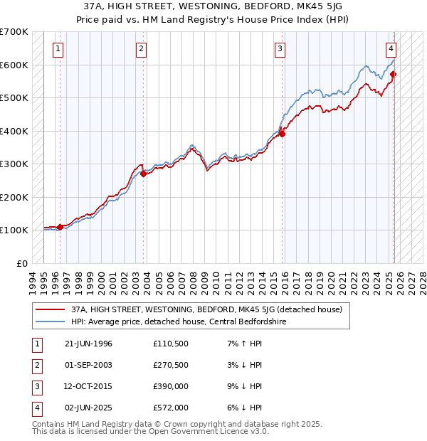 37A, HIGH STREET, WESTONING, BEDFORD, MK45 5JG: Price paid vs HM Land Registry's House Price Index