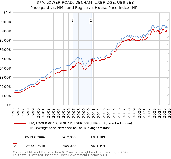 37A, LOWER ROAD, DENHAM, UXBRIDGE, UB9 5EB: Price paid vs HM Land Registry's House Price Index