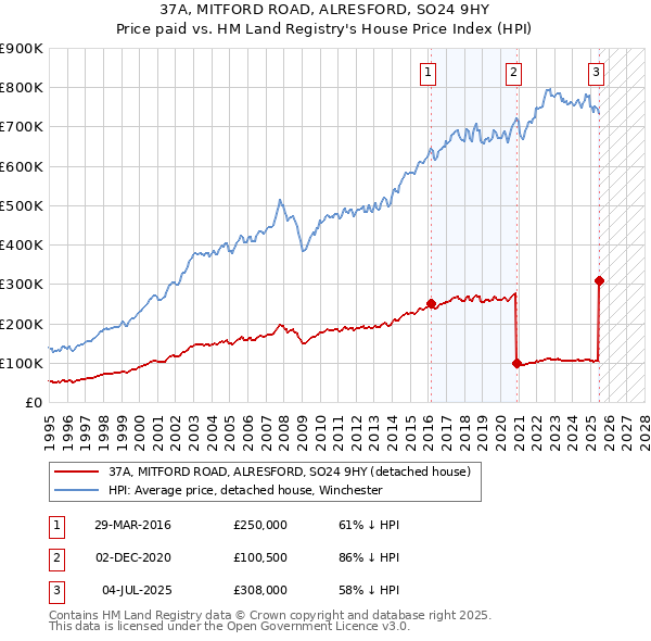 37A, MITFORD ROAD, ALRESFORD, SO24 9HY: Price paid vs HM Land Registry's House Price Index