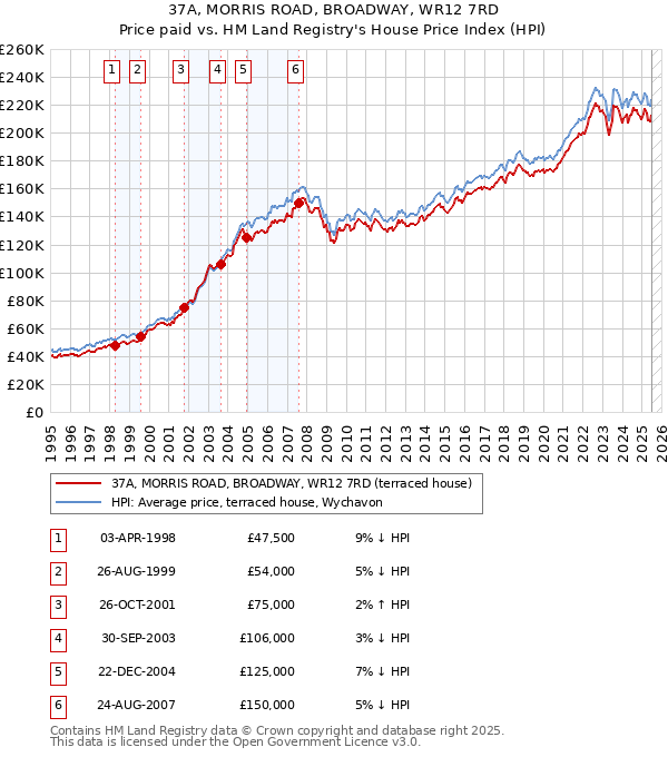 37A, MORRIS ROAD, BROADWAY, WR12 7RD: Price paid vs HM Land Registry's House Price Index