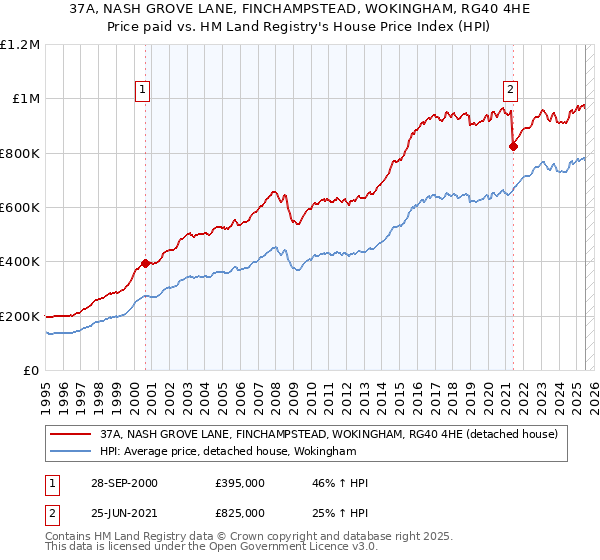 37A, NASH GROVE LANE, FINCHAMPSTEAD, WOKINGHAM, RG40 4HE: Price paid vs HM Land Registry's House Price Index