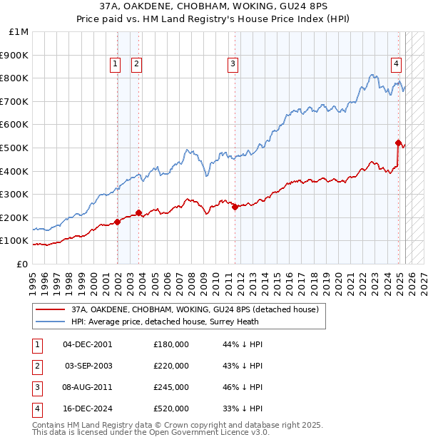 37A, OAKDENE, CHOBHAM, WOKING, GU24 8PS: Price paid vs HM Land Registry's House Price Index